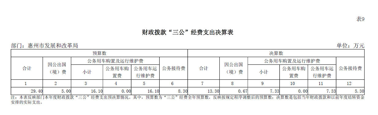 惠州市發展和改革局2024年財政撥款“三公”經費支出決算表.jpg