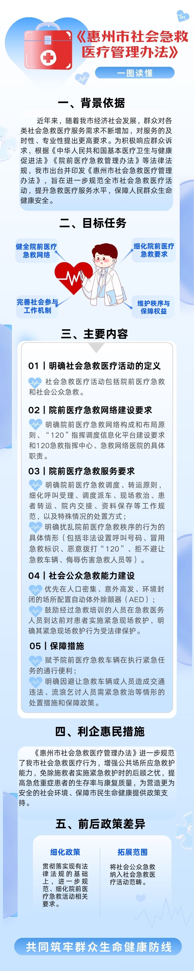一圖讀懂《惠州市社會急救醫療管理辦法》.jpg
