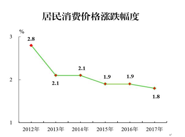 2017年居民消費價格漲跌幅度.jpg