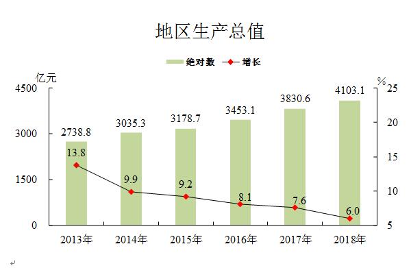 2018年地區生產總值.jpg